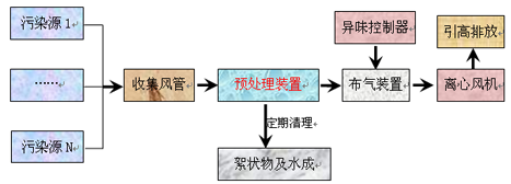 生活垃圾處理場(chǎng)除臭工藝及解決方案